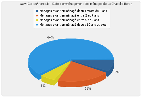 Date d'emménagement des ménages de La Chapelle-Bertin